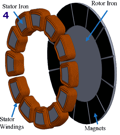 Exemple fabrication generateur eolienne flux axiale aimants permanents