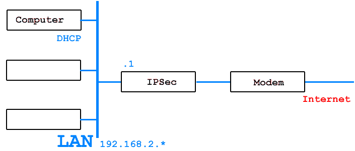 Voorbeeld van een client netwerk (bijhuis)